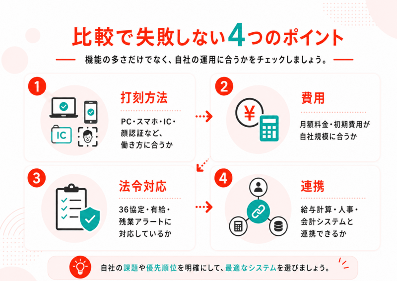 勤怠管理システム 比較で失敗しない4つのポイント：打刻方法・費用・法令対応・連携