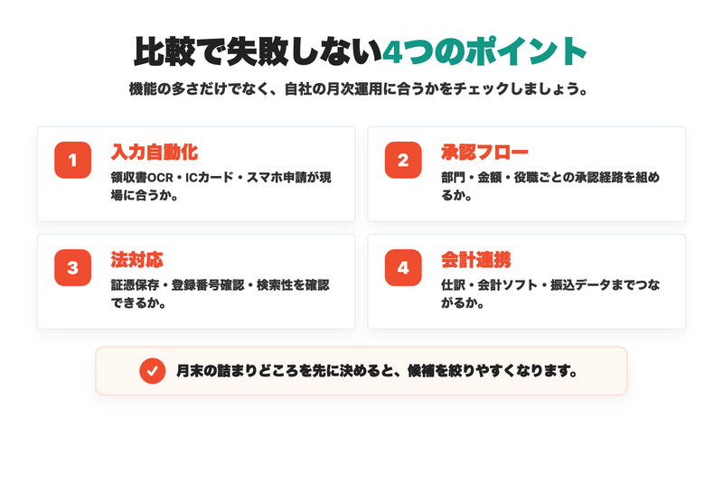 経費精算システム 比較で失敗しない4つのポイント：入力自動化・承認ワークフロー・法対応・会計支払連携